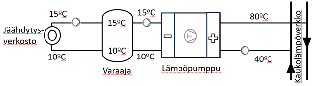 CHC (Combined Heat and Cooling) – lämpöpumpun periaatteellinen kytkentäkaavio